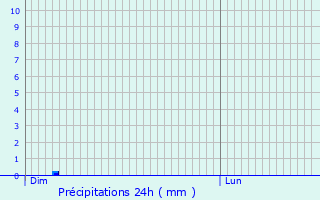 Graphique des précipitations prvues pour Clelles