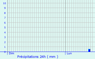 Graphique des précipitations prvues pour Nevers