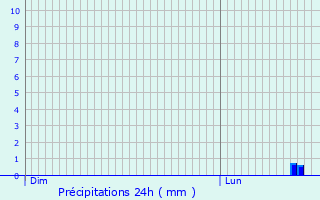 Graphique des précipitations prvues pour Castenaso