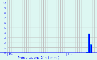 Graphique des précipitations prvues pour Le Havre