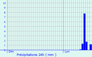 Graphique des précipitations prvues pour Hodic