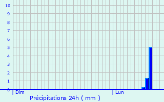 Graphique des précipitations prvues pour Le Thillot