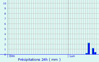 Graphique des précipitations prvues pour Boofzheim