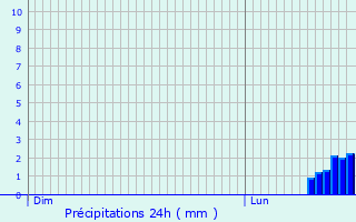 Graphique des précipitations prvues pour Frel