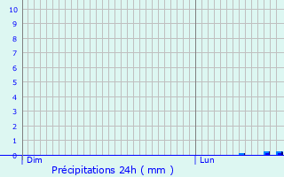 Graphique des précipitations prvues pour Romagnat
