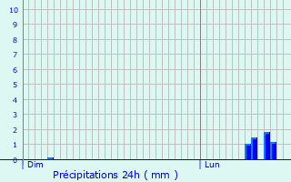 Graphique des précipitations prvues pour Xonrupt-Longemer