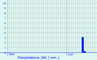 Graphique des précipitations prvues pour Laubach