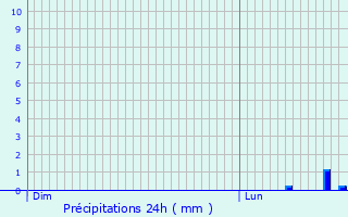 Graphique des précipitations prvues pour Aubire