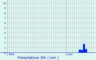 Graphique des précipitations prvues pour Mont-Saint-Vincent