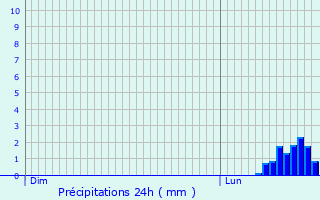 Graphique des précipitations prvues pour Saint-Thuriau