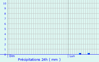 Graphique des précipitations prvues pour Mnchengladbach