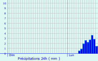 Graphique des précipitations prvues pour Grand-Champ