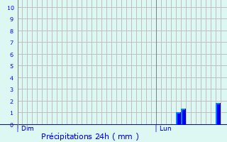 Graphique des précipitations prvues pour Groostheim