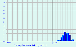 Graphique des précipitations prvues pour Le Clotre-Saint-Thgonnec