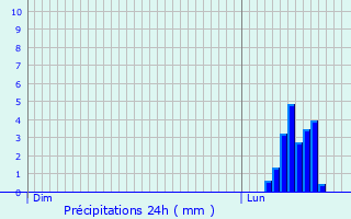 Graphique des précipitations prvues pour Pont-l