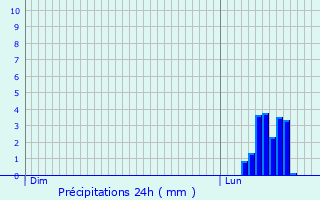 Graphique des précipitations prvues pour Saint-Jean-Trolimon