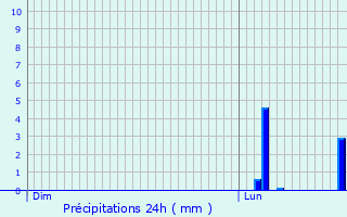 Graphique des précipitations prvues pour Schlangenbad