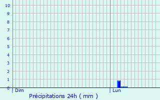 Graphique des précipitations prvues pour Ginsheim-Gustavsburg