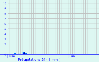 Graphique des précipitations prvues pour Saint-Vincent-de-Lamontjoie