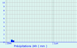 Graphique des précipitations prvues pour Hamois