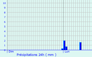 Graphique des précipitations prvues pour Petit-Nobressart