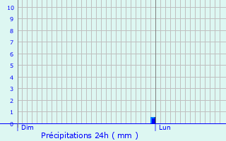 Graphique des précipitations prvues pour Le Bourget