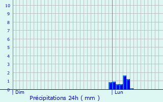 Graphique des précipitations prvues pour Bnnigheim