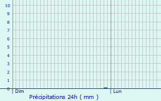 Graphique des précipitations prvues pour Villeneuve-la-Garenne