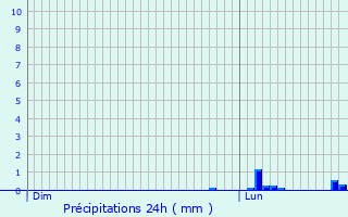 Graphique des précipitations prvues pour Bodenheim