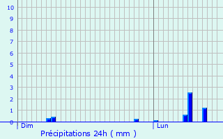 Graphique des précipitations prvues pour Kolbsheim