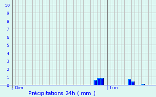 Graphique des précipitations prvues pour Quesnoy-sur-Dele