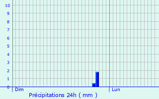 Graphique des précipitations prvues pour Dracy-Saint-Loup
