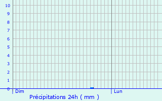 Graphique des précipitations prvues pour Lleida