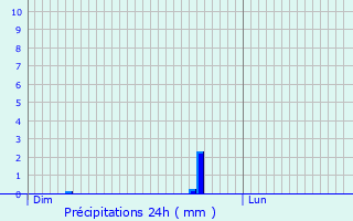 Graphique des précipitations prvues pour Pvange