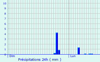 Graphique des précipitations prvues pour Luppy