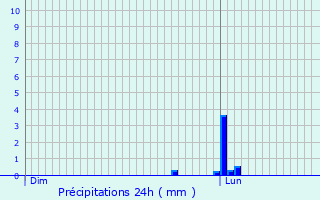 Graphique des précipitations prvues pour Oberfeulen
