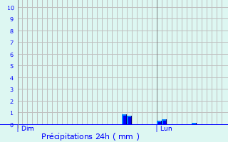 Graphique des précipitations prvues pour Mulcey