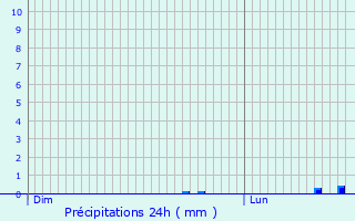 Graphique des précipitations prvues pour Geilenkirchen