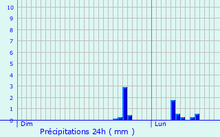 Graphique des précipitations prvues pour Agnez-ls-Duisans