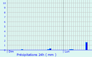 Graphique des précipitations prvues pour Elzach