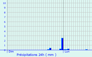 Graphique des précipitations prvues pour Bridel