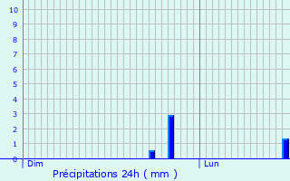 Graphique des précipitations prvues pour Treviglio