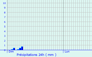 Graphique des précipitations prvues pour Gontaud-de-Nogaret