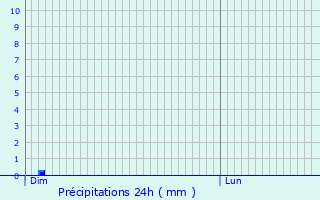 Graphique des précipitations prvues pour Amay