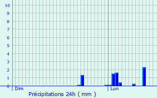 Graphique des précipitations prvues pour Weiswampach