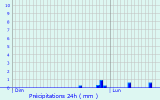 Graphique des précipitations prvues pour Croix