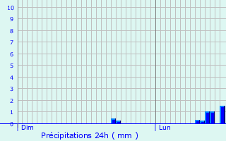 Graphique des précipitations prvues pour Saint-Paulien
