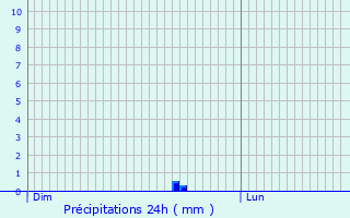 Graphique des précipitations prvues pour Moulicent