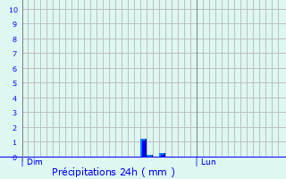 Graphique des précipitations prvues pour Semide