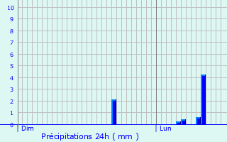 Graphique des précipitations prvues pour Hoffen